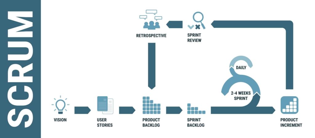 scrum-software-development-methodology concept