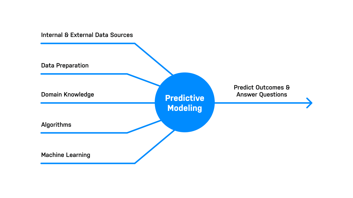 A Guide to Utilizing Predictive Hiring in Identifying Top Talent
