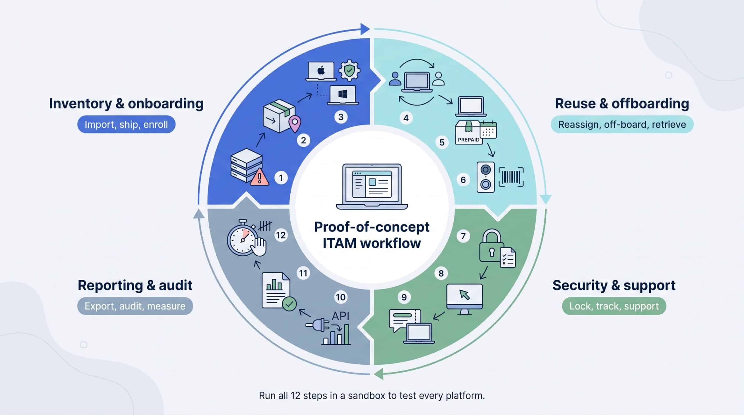 Visualization of the 12-step ITAM proof-of-concept sandbox loop as a continuous workflow