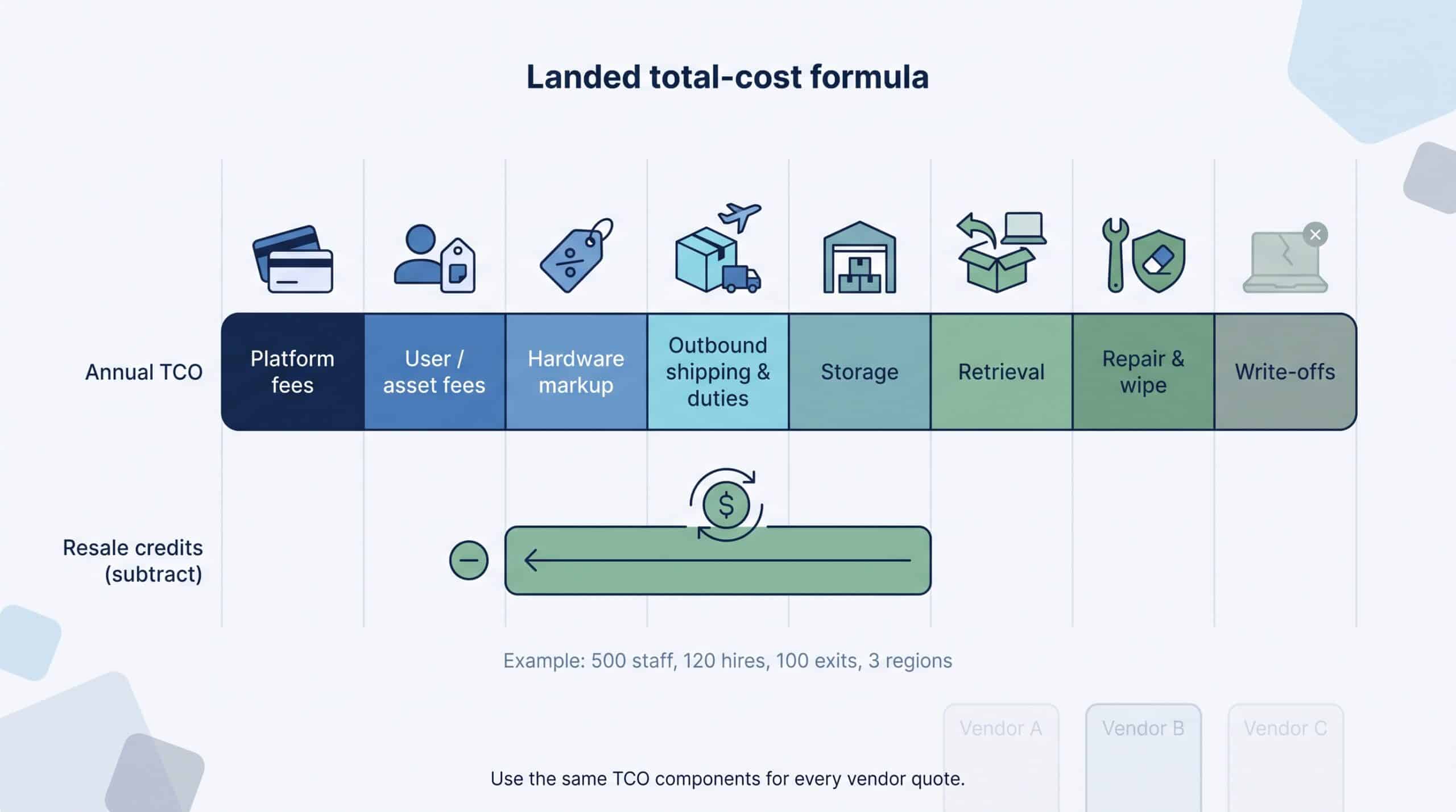 Segmented visual of landed total cost of ownership formula for remote IT asset management