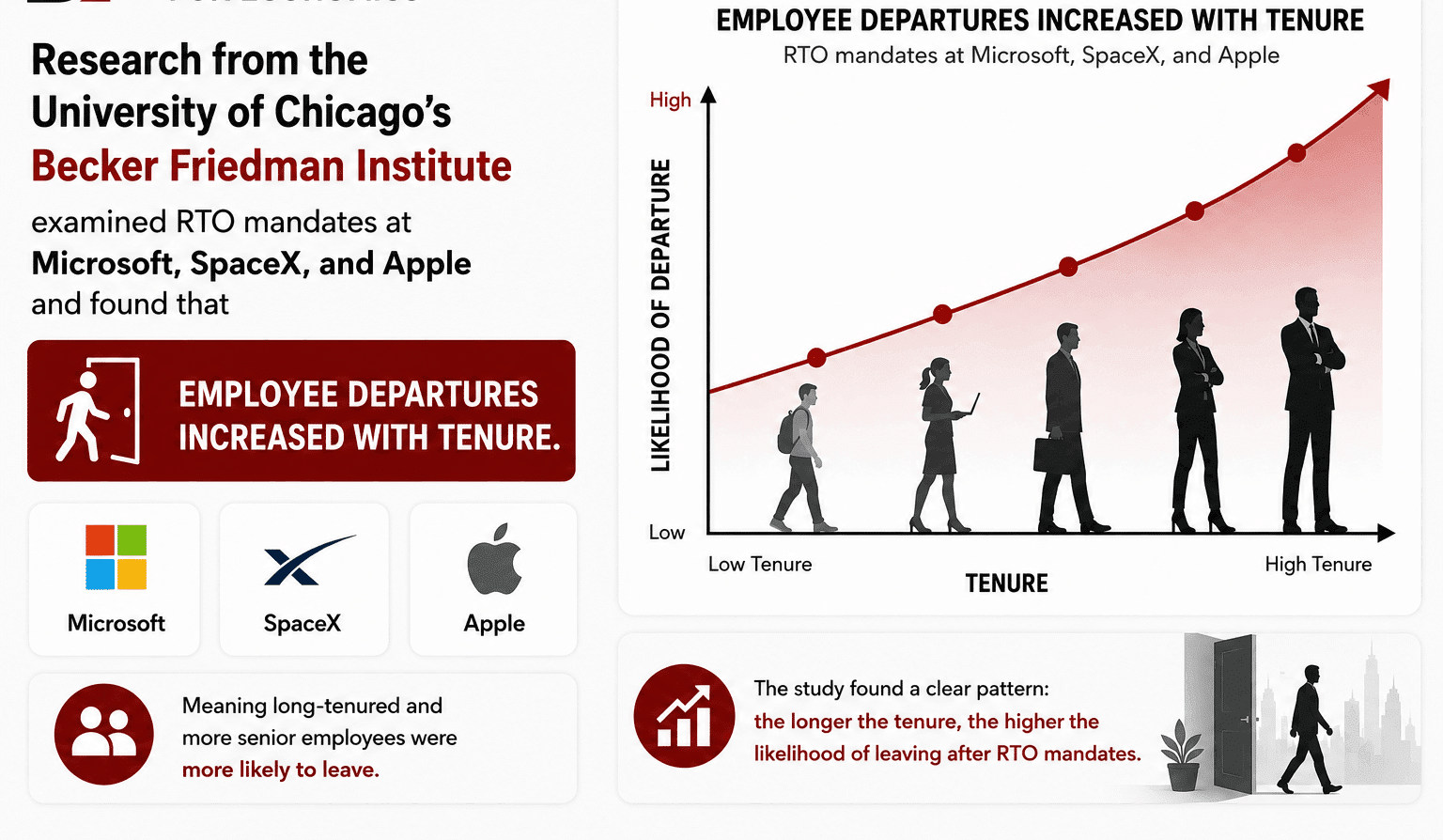Research shows employee departures increased with tenure following RTO mandates at Microsoft, SpaceX, and Apple.