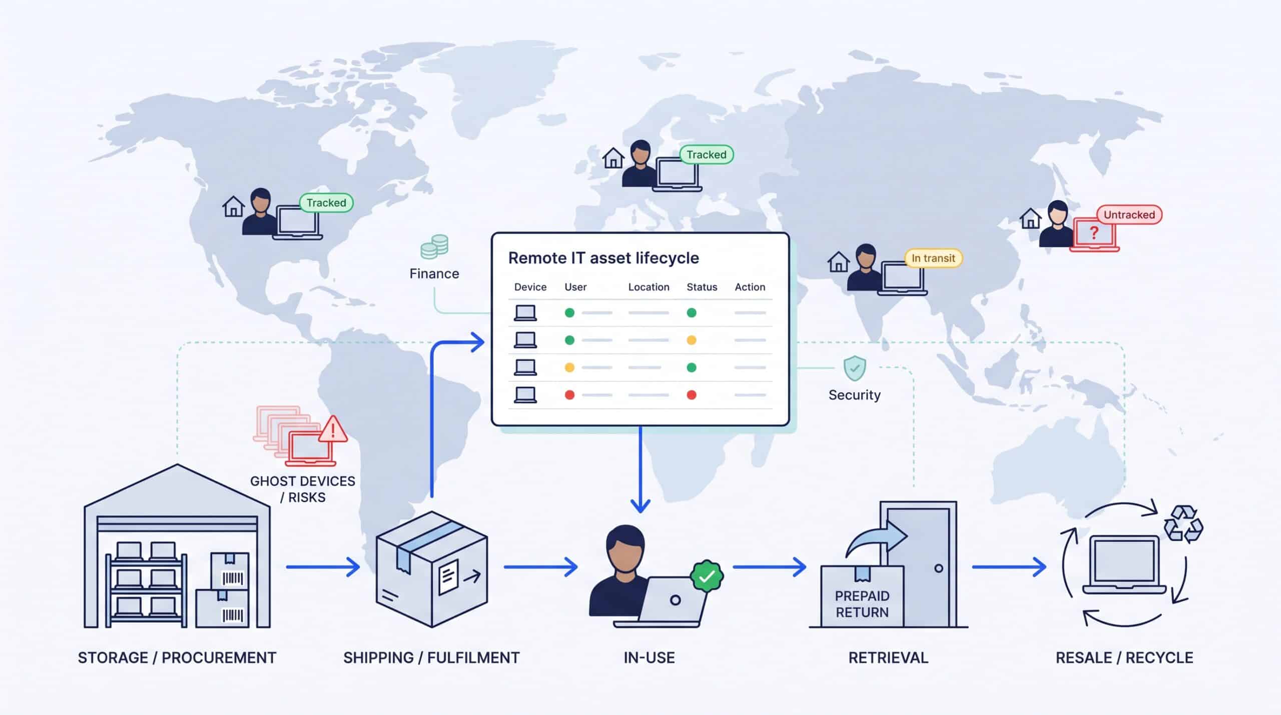 Remote IT asset lifecycle dashboard showing tracked devices across a world map with storage, shipping, in-use, retrieval, and resale stages