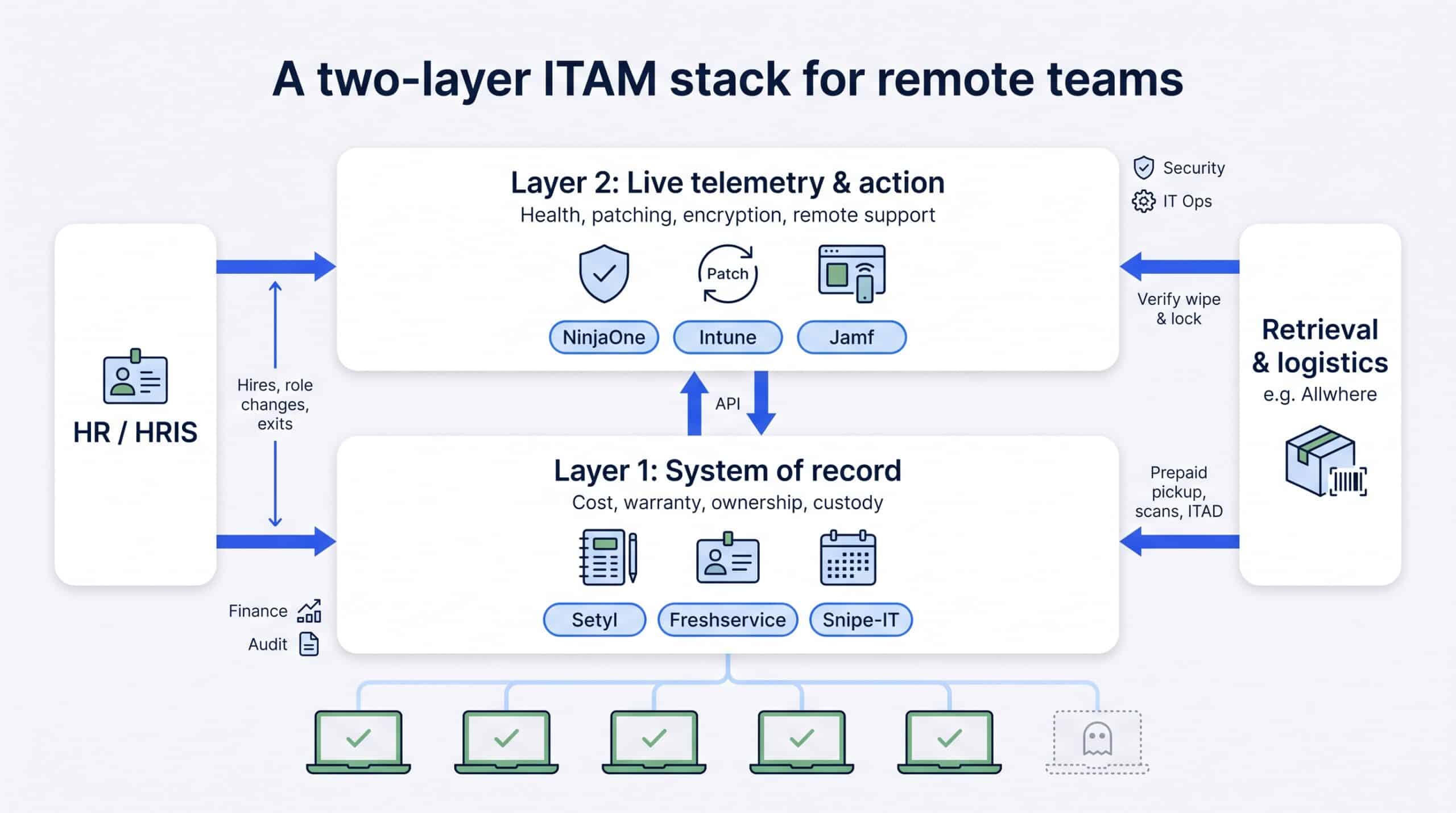 Diagram clarifying the two-layer remote ITAM architecture separating system of record from live telemetry and action