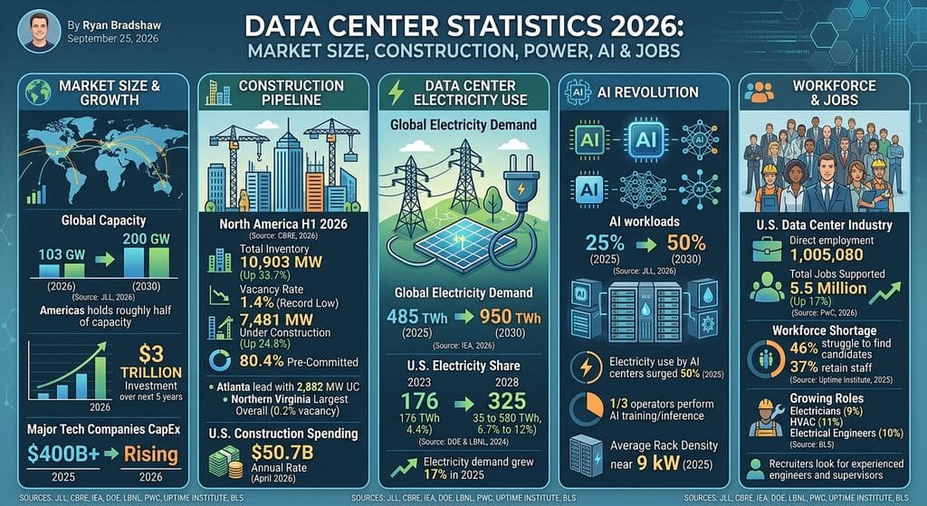 data center statistics