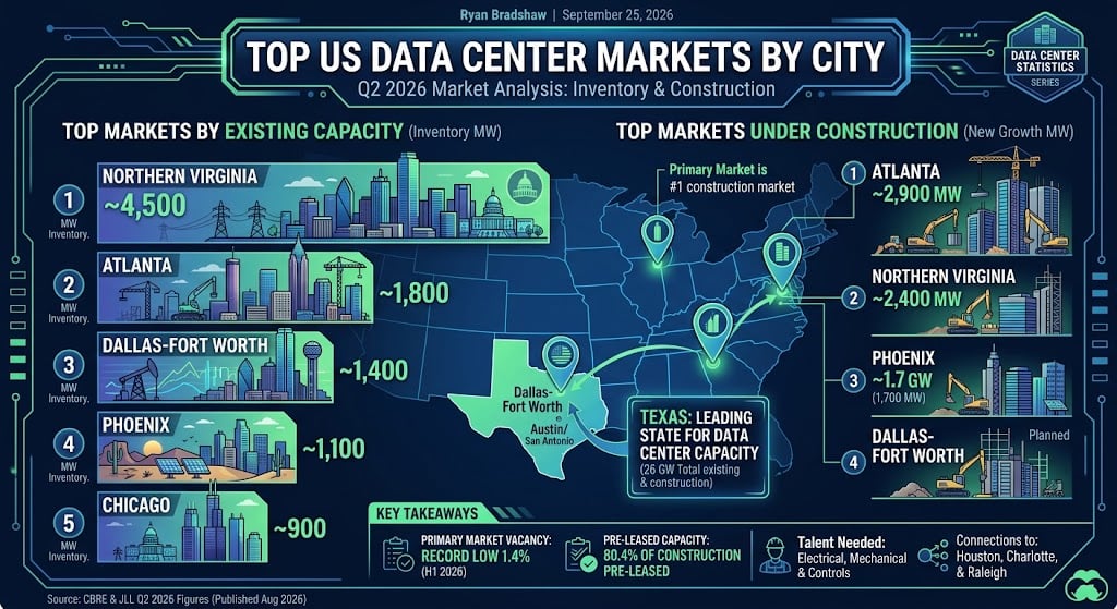 us-data-markets-by-city
