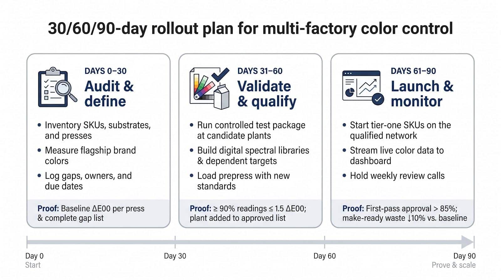 30/60/90-day rollout plan for multi-factory color control: audit and define, validate and qualify, then launch and monitor