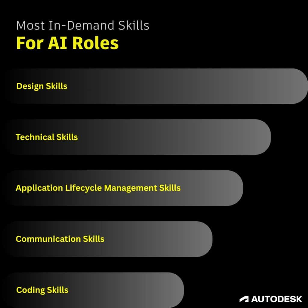Autodesk chart of the most in-demand skills for AI roles: design, technical, application lifecycle management, communication, and coding skills