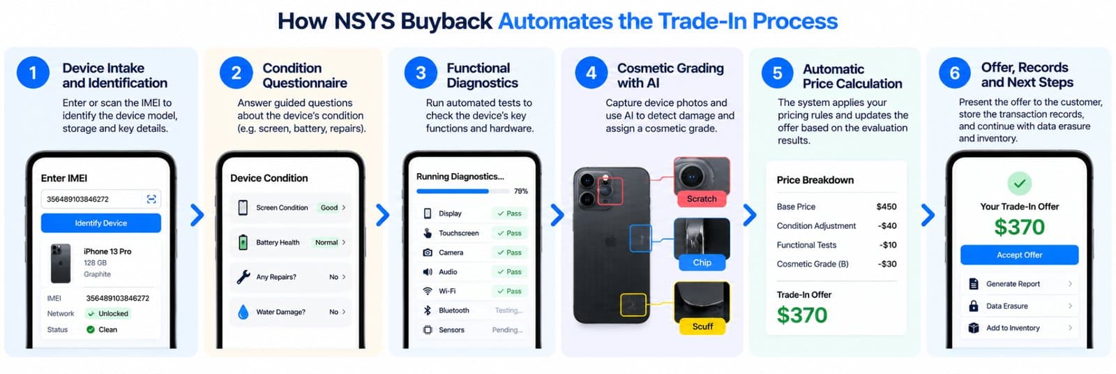 How NSYS Buyback automates the trade-in process: device intake and identification, condition questionnaire, functional diagnostics, cosmetic grading with AI, automatic price calculation, and offer with records