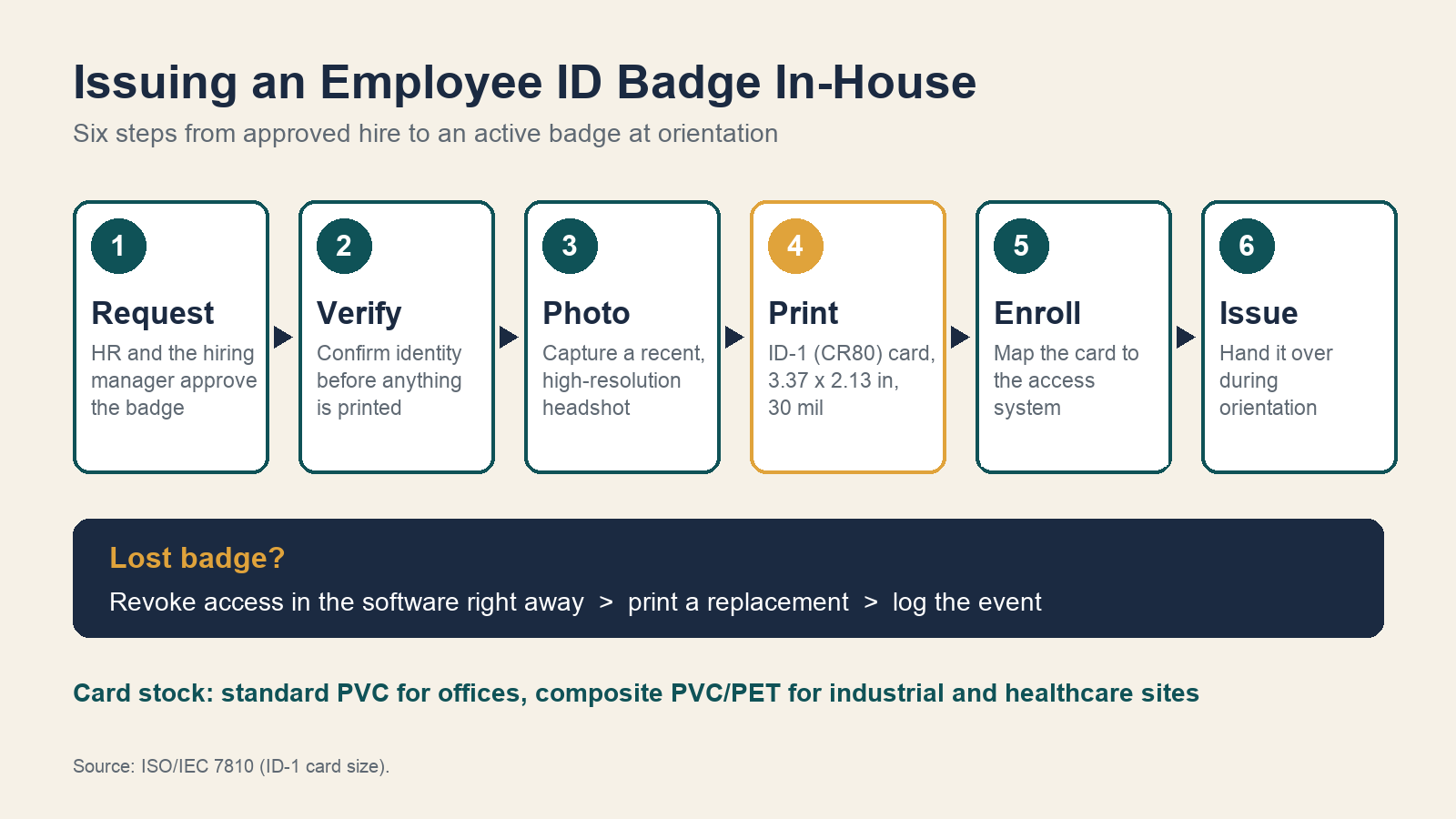 Infographic of six steps for issuing an employee ID badge in-house: request, verify, photo, print on an ID-1 (CR80) card, enroll in the access system, and issue at orientation, plus a lost-badge revoke-and-replace workflow
