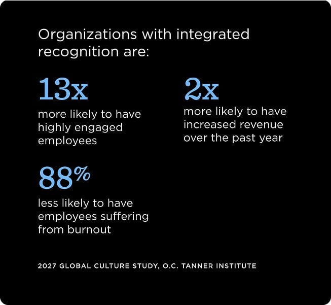 O.C. Tanner Institute graphic showing organizations with integrated recognition are 13x more likely to have highly engaged employees