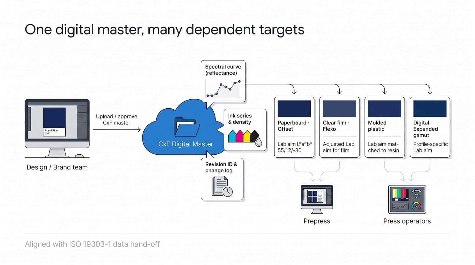One digital master for packaging color: a cloud-hosted CxF spectral file feeding dependent Lab targets for paperboard, clear film, molded plastic, and digital printing