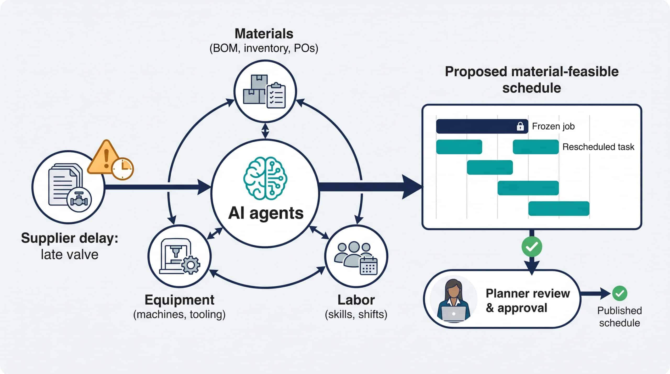 Organizely tri-constraint AI-agent production scheduling diagram