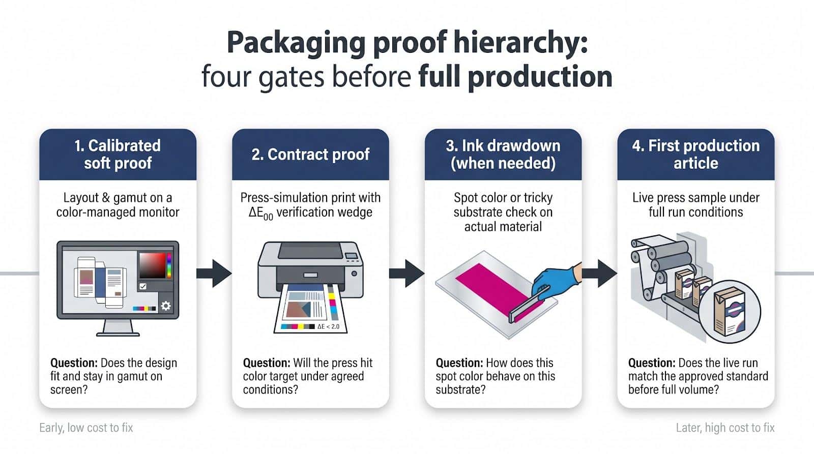 Packaging proof hierarchy with four gates before full production: calibrated soft proof, contract proof, ink drawdown, and first production article