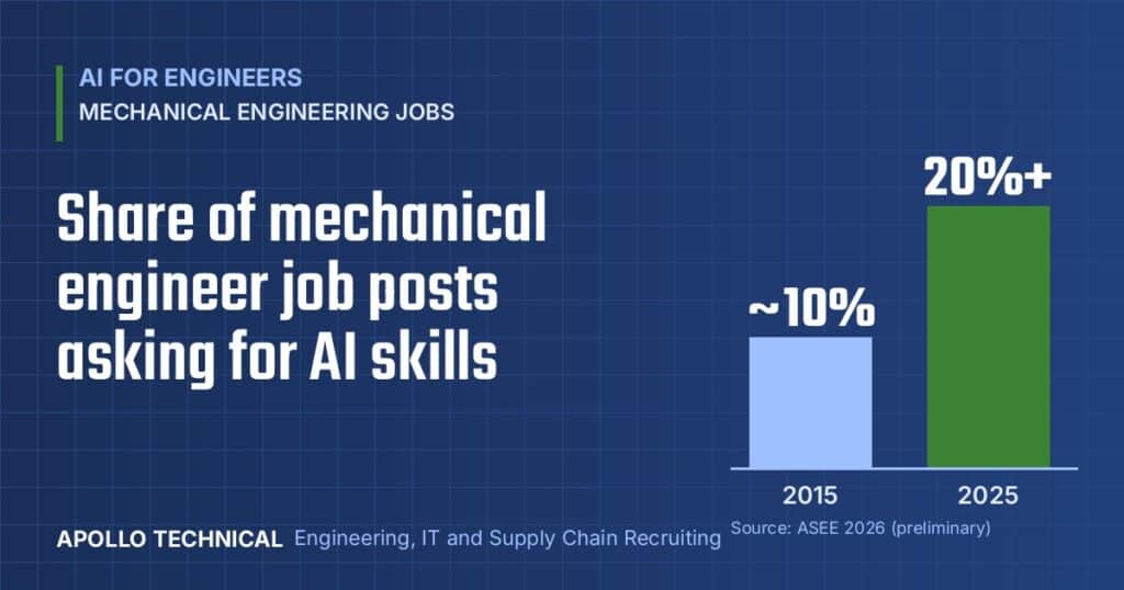 Bar chart: about 10% of mechanical engineer job posts asked for AI skills in 2015, rising to more than 20% by 2025 (ASEE 2026, preliminary)