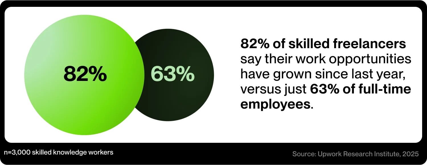 Upwork Research Institute 2025 graphic showing 82% of skilled freelancers versus 63% of full-time employees say work opportunities have grown