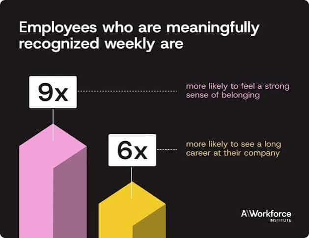 Workforce Institute chart showing employees recognized weekly are 9x more likely to feel a strong sense of belonging