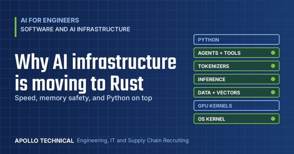 Why AI infrastructure is moving to Rust: diagram of AI stack layers with Rust layers highlighted