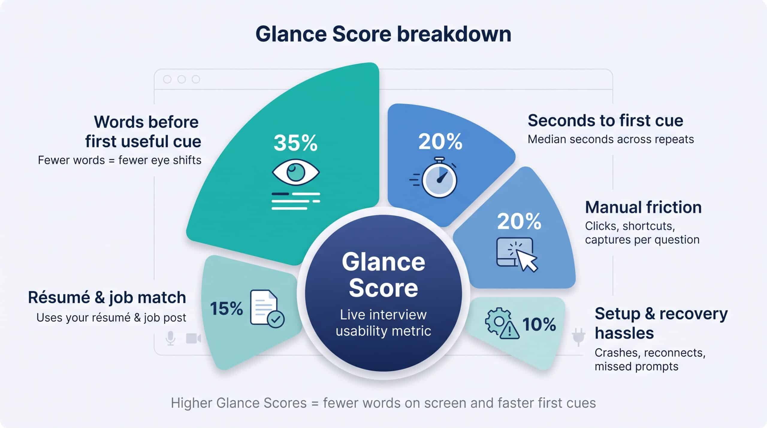 Glance Score weighted factors diagram for live AI interview assistants
